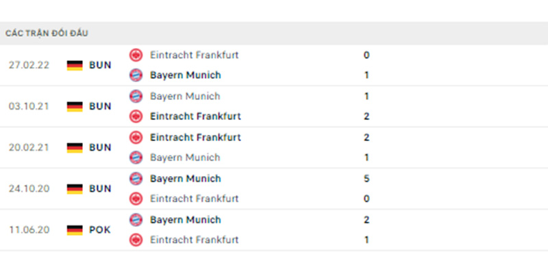 Lịch sử đối đầu giữa 2 đội Frankfurt vs Bayern Munich