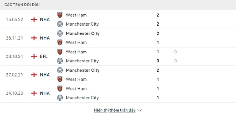 Lịch sử đối đầu giữa 2 đội West Ham vs Manchester City