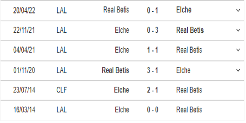 Lịch sử đối đầu Real Betis vs Elche