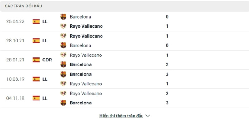 Lịch sử đối đầu giữa 2 đội Barcelona vs Rayo Vallecano