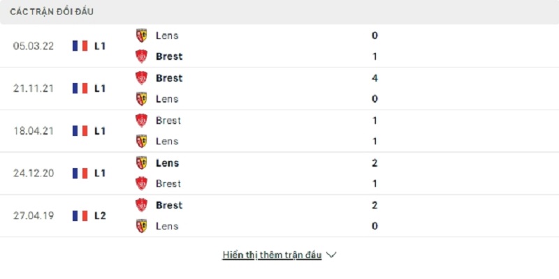 Lịch sử đối đầu giữa 2 đội Lens vs Brest