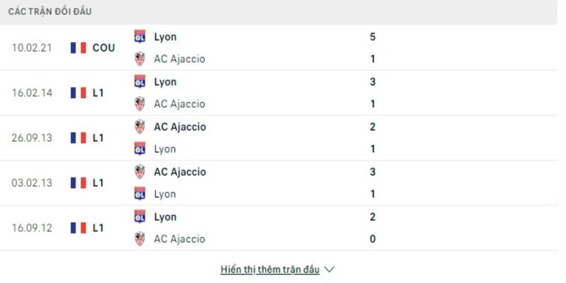 Lịch sử đối đầu giữa 2 đội Lyon vs Ajaccio