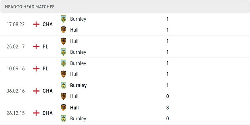 Lịch sử đối đầu Burnley vs Hull City