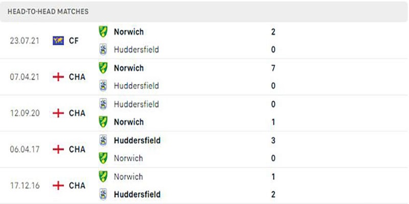 Thành tích đối đầu Norwich và Huddersfield