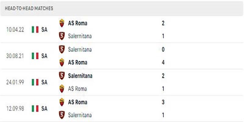 Thành tích đối đầu Salernitana và Roma