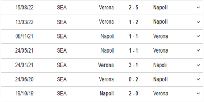 Thành tích đối đầu Verona và Napoli