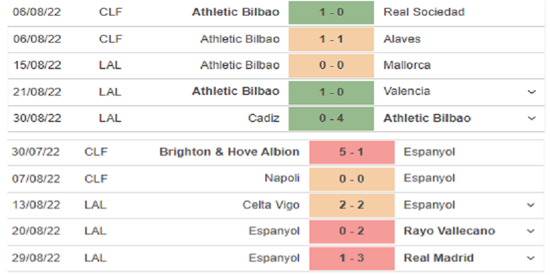 Phong độ Athletic Bilbao vs Espanyol