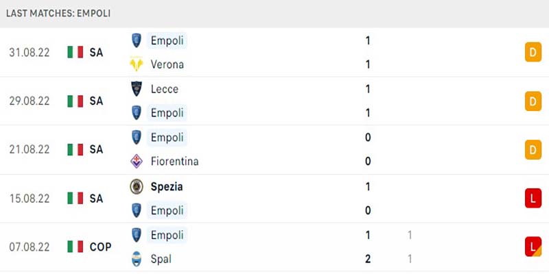 Phong độ của Empoli